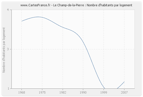 Le Champ-de-la-Pierre : Nombre d'habitants par logement